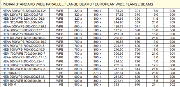 WPB Section Beam